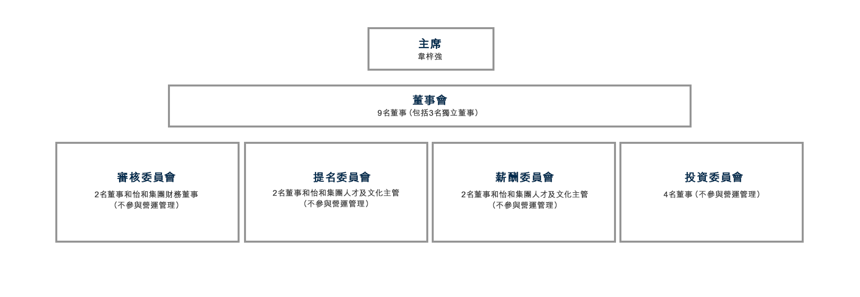 企業領導 | 置地公司